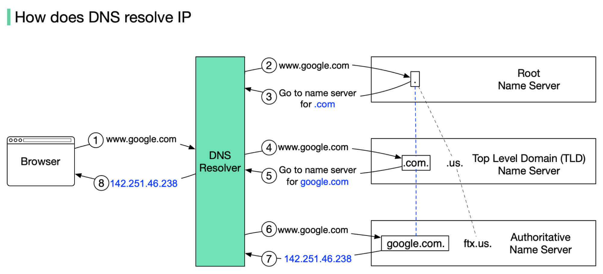 Schéma montrant comment les résolveurs DNS associent domaines et adresses IP
