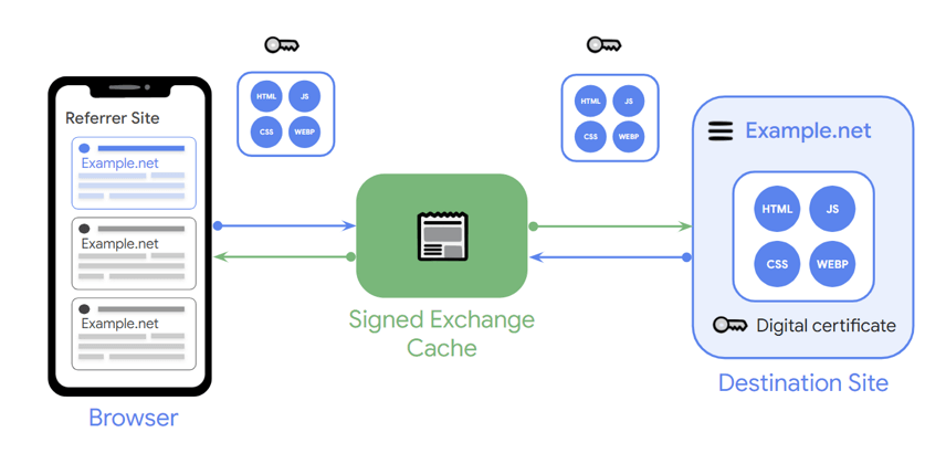 SXG 캐시 콘텐츠를 표시하는 검색 결과