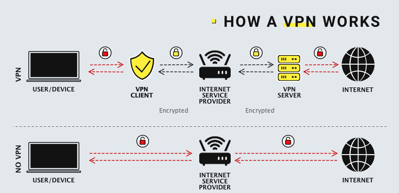 사용자와 Stripchat 서버 사이에 VPN 터널을 형성한 다이어그램